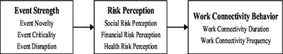 The influence of the COVID-19 pandemic on work connectivity behavior